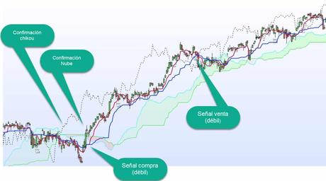 El método Ichimoku, o cómo ganar en la bolsa de un sólo vistazo ichimoku tenkan