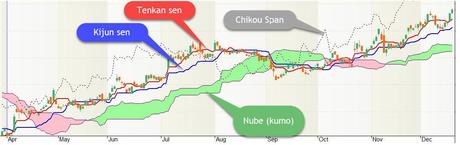 El método Ichimoku, o cómo ganar en la bolsa de un sólo vistazo ichimoku concepto