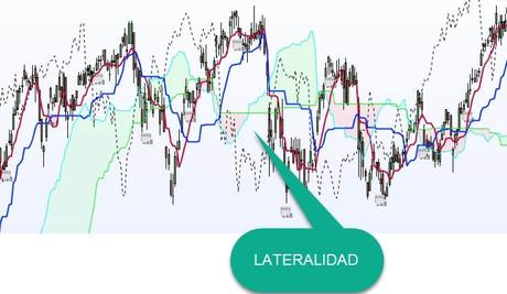 El método Ichimoku, o cómo ganar en la bolsa de un sólo vistazo ichimoku lateral