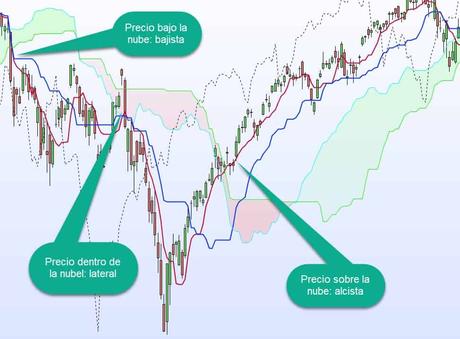 El método Ichimoku, o cómo ganar en la bolsa de un sólo vistazo ichimoku