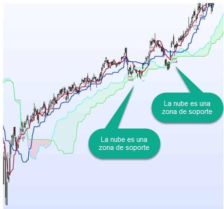 El método Ichimoku, o cómo ganar en la bolsa de un sólo vistazo ichimoku nube