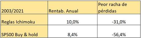 El método Ichimoku, o cómo ganar en la bolsa de un sólo vistazo ichimoku resultados