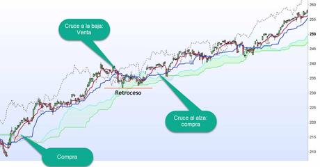 El método Ichimoku, o cómo ganar en la bolsa de un sólo vistazo El método Ichimoku, o cómo ganar en la bolsa de un sólo vistazo