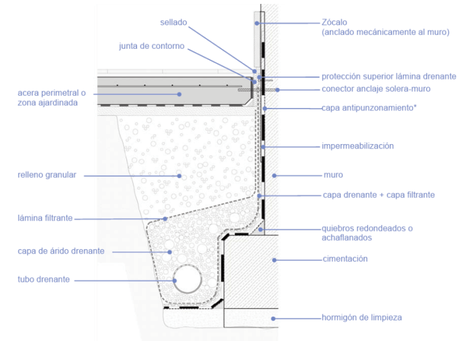 Formas de impermeabilizar un muro en contacto con el terreno