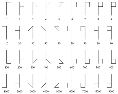 La notación cisterniense, el sistema que permitía representar 9999 números en un símbolo