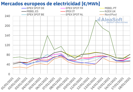 AleaSoft: Los precios de los mercados comienzan a bajar por la subida de la eólica y las temperaturas