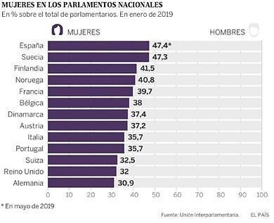 La revolución de las españolas. Política (3)