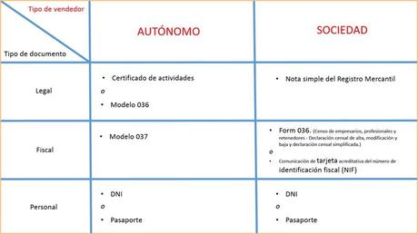 Documentos para vender en Amazon