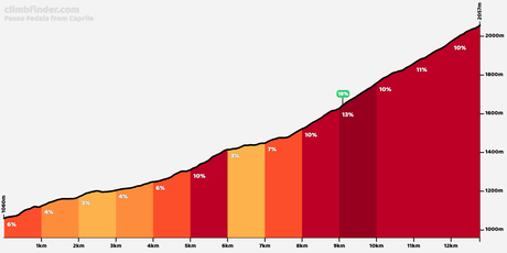 La Marmolada Passo Fedaia altimetría y curiosidades