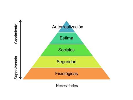 La pirámide de Maslow y el Marketing