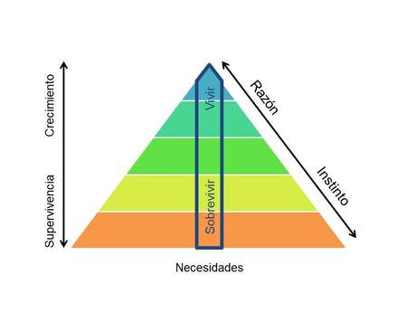 La pirámide de Maslow y el Marketing