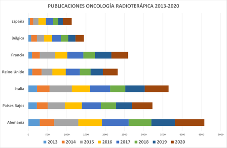 Top 15 de la Oncología Radioterápica en España en 2020