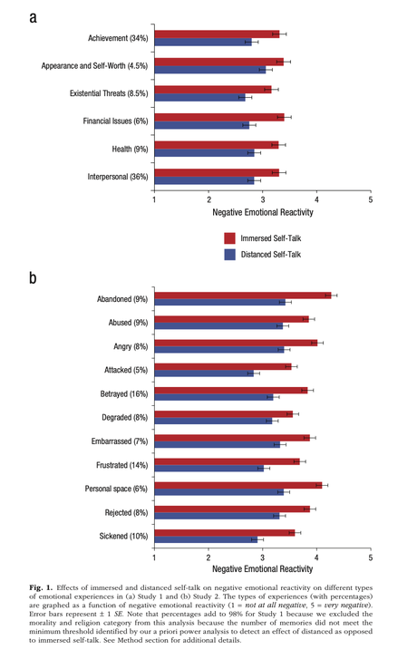 El autodiálogo distanciado facilita la regulación emocional El autodiálogo distanciado facilita la regulación emocional