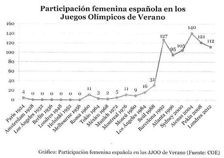 La revolución de las españolas. Deporte; Ciencia. (4) La revolución de las españolas. Deporte; Ciencia. (4)