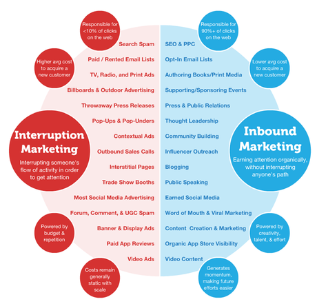 Inbound Marketing con 5 buenas estrategias