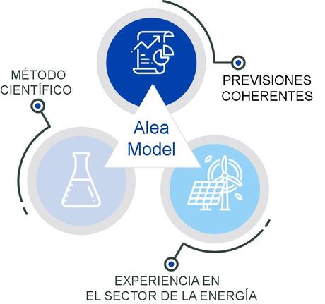AleaSoft: Las previsiones de precios de mercados de energía no son un producto perecedero