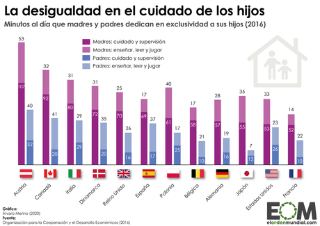 Tiempo dedicado por madres y padres al cuidado de los hijos