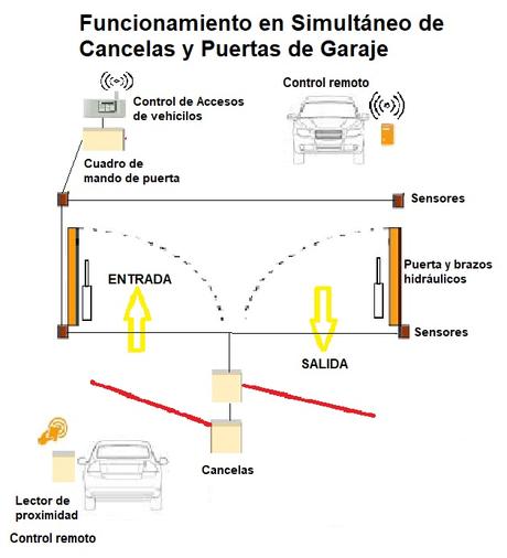 Funcionamiento en Simultáneo de Cancelas y Puertas de Garaje - Prima Innova