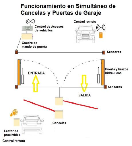 Funcionamiento en Simultáneo de Cancelas y Puertas de Garaje - Prima Innova Funcionamiento en Simultáneo de Cancelas y Puertas de Garaje - Prima Innova