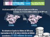 Infografía semana: Billetes Euro España
