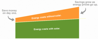 Solar Mosaic, cuando el autoconsumo y la comunidad adquieren el 