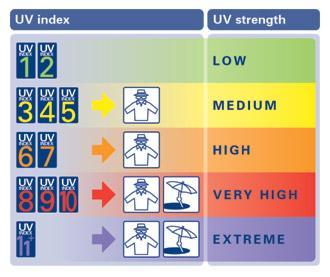 Indice ultravioleta (solar) y  protección solar