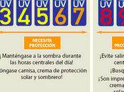 Indice ultravioleta (solar) protección solar