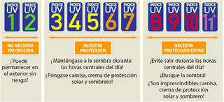 Indice ultravioleta (solar) y  protección solar