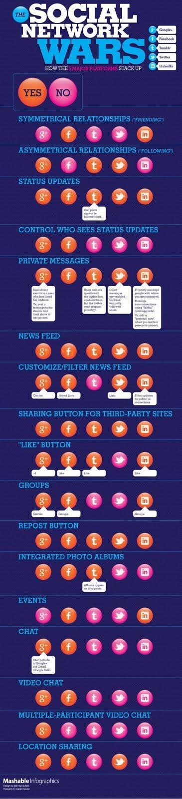 La guerra de las redes sociales