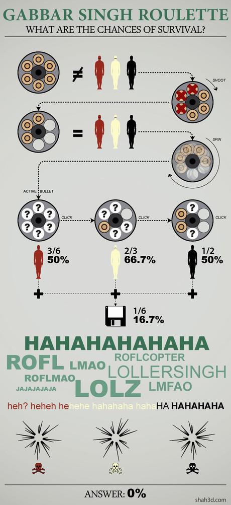 Shahed Syed – Infografías