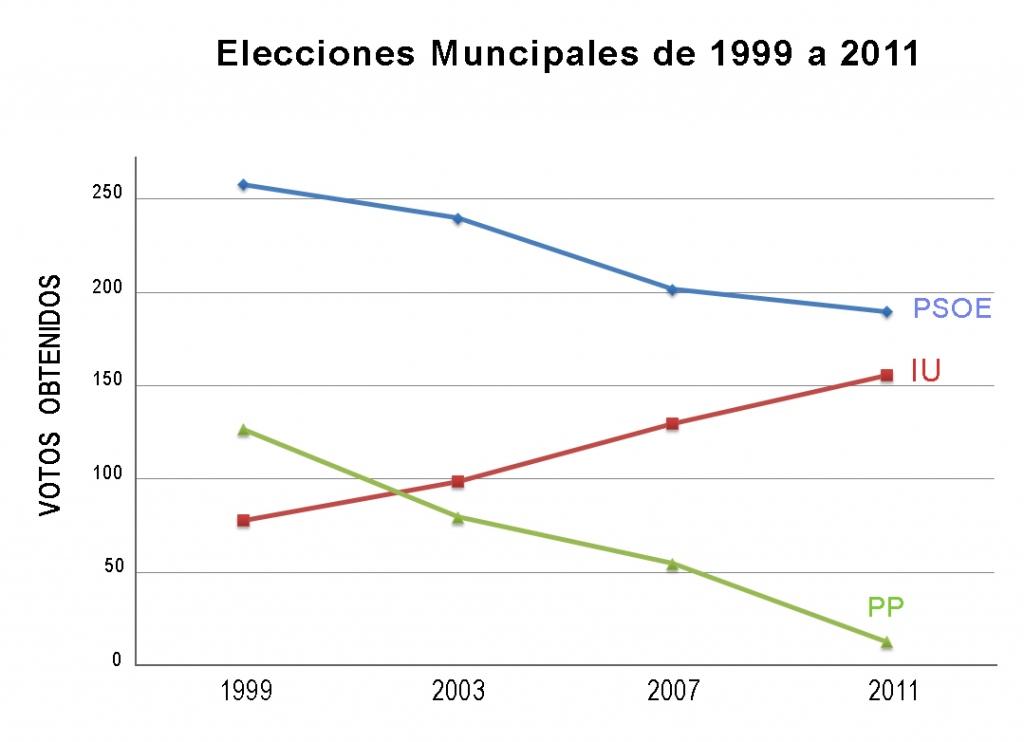 Los resultados electorales en Malcocinado, Badajoz