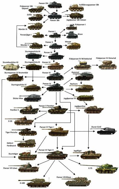 Árbol de familia de los panzer alemanes, por  Camille H. Vargas