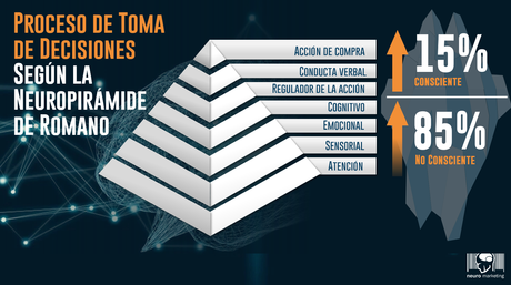 Neuromarketing: ¿Cómo entender las decisiones del consumidor? Neuromarketing: ¿Cómo entender las decisiones del consumidor?