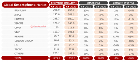 realme el fabricante de móviles que más crece en 2020