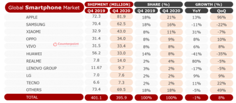 realme el fabricante de móviles que más crece en 2020