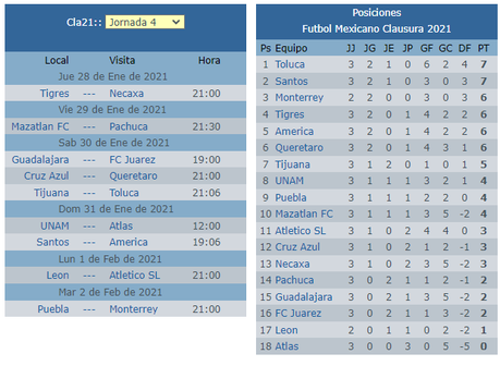Trasmision por TV y pronósticos de la jornada 4 del clausura 2021