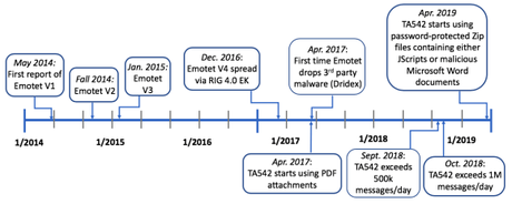 ‘Have I Been Emotet’, comprueba si un correo electrónico o un dominio ha sido utilizado en los ataques de Emotet.