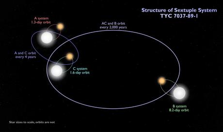 Descubierto un sistema estelar séxtuple formado por binarias eclipsantes Descubierto un sistema estelar séxtuple formado por binarias eclipsantes