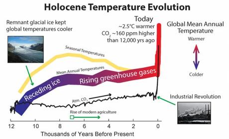 Un estudio demuestra que la Tierra está más caliente de lo que ha estado en al menos 120 siglos y el año pasado pudo ser el más cálido de los últimos 12.000 y posiblemente 128.000 años