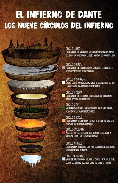 Los 9 círculos del Infierno de Dante , infografía