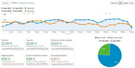 Vivir de un blog – Resumen de enero 2021