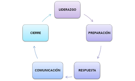 La gestión de cibercrisis.