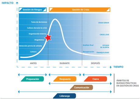La gestión de cibercrisis.