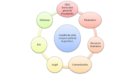 La gestión de cibercrisis.