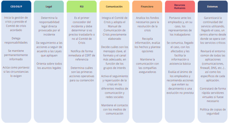 La gestión de cibercrisis.