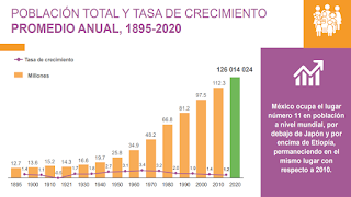 Censo de Población y Vivienda en México 2020