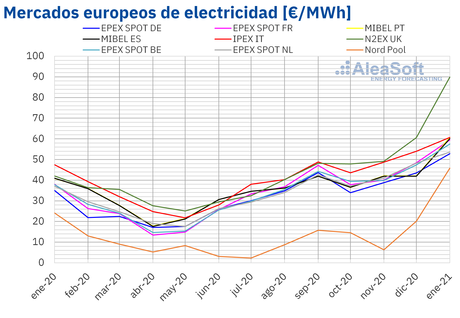 AleaSoft: El precio promedio de enero cerró con subidas en los mercados por temperaturas bajas iniciales