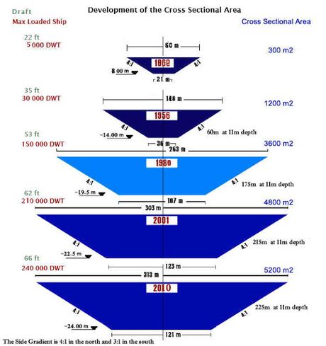 LOS MEDIOS DE TRANSPORTE EN LA SEGUNDA FASE DE LA REVOLUCIÓN INDUSTRIAL (III): LA CONSTRUCCIÓN DE LOS CANALES DE SUEZ Y PANAMÁ