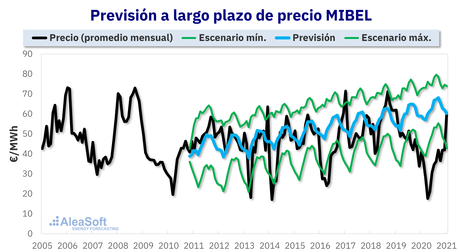 AleaSoft: La importancia de entender el equilibrio de los mercados a largo plazo AleaSoft: La importancia de entender el equilibrio de los mercados a largo plazo
