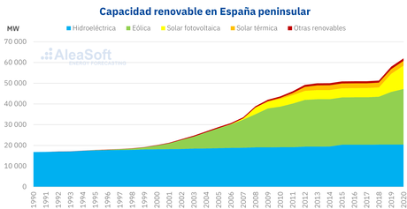 AleaSoft: España, el laboratorio mundial de las renovables y en el top ten